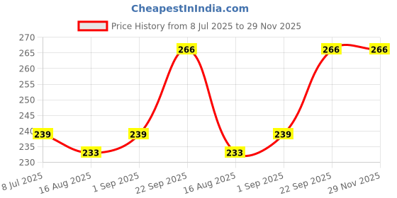 myntra.com AYOUTHVEDA Sun Turn Cream SPF 30 With Hyaluronic Acid For Broad Spectrum 60 g ayouthveda Price History Graph from 8 Jul 2025 to 29 Nov 2025