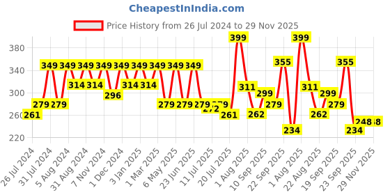 myntra.com AYOUTHVEDA Ultra Hydrating Face Emulsion Cream 60g ayouthveda Price History Graph from 26 Jul 2024 to 29 Nov 2025