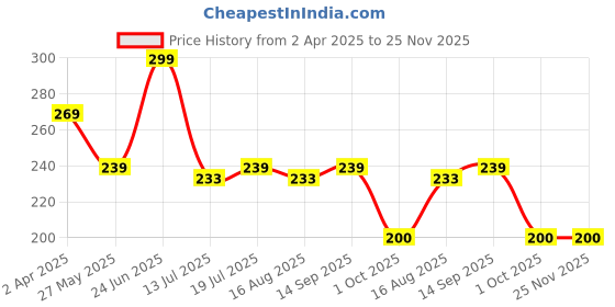myntra.com AYOUTHVEDA Vagitone Intimate Hygiene Wash with Aloe Vera & Amla - 180ml ayouthveda Price History Graph from 2 Apr 2025 to 25 Nov 2025
