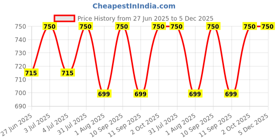 myntra.com AYU HINA Set Of 15 Henna Powder For Hair Color - 45 g Each - Natural Black ayu hina Price History Graph from 27 Jun 2025 to 5 Dec 2025