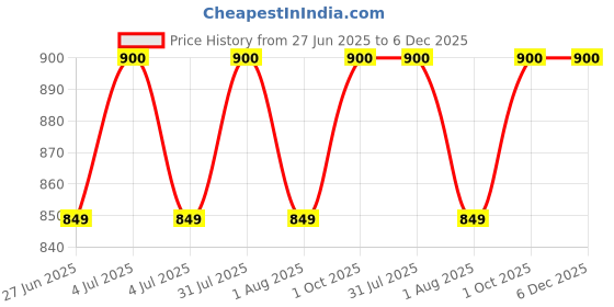 myntra.com AYU HINA Set Of 18 Henna Powder For Hair Color - 45 g Each - Natural Black ayu hina Price History Graph from 27 Jun 2025 to 5 Dec 2025