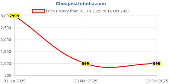 myntra.com AYUKTA INTERNATIONAL Floral Printed Round Neck Kurta with Trousers & Dupatta ayukta international Price History Graph from 31 Jan 2025 to 11 Oct 2025