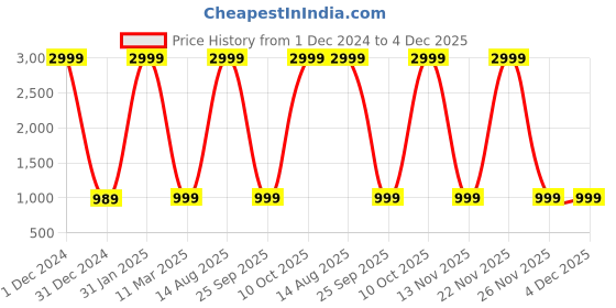myntra.com AYUKTA INTERNATIONAL Women Floral Embroidered Regular Kurti with Trousers & With Dupatta ayukta international Price History Graph from 1 Dec 2024 to 4 Dec 2025