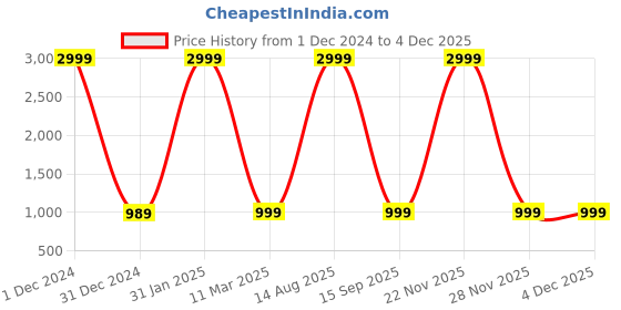 myntra.com AYUKTA INTERNATIONAL Women Floral Regular Kurti with Trousers & With Dupatta ayukta international Price History Graph from 1 Dec 2024 to 2 Dec 2025