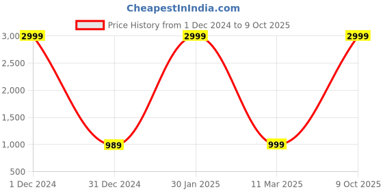 myntra.com AYUKTA INTERNATIONAL Women Regular Kurti with Trousers & With Dupatta ayukta international Price History Graph from 1 Dec 2024 to 9 Oct 2025