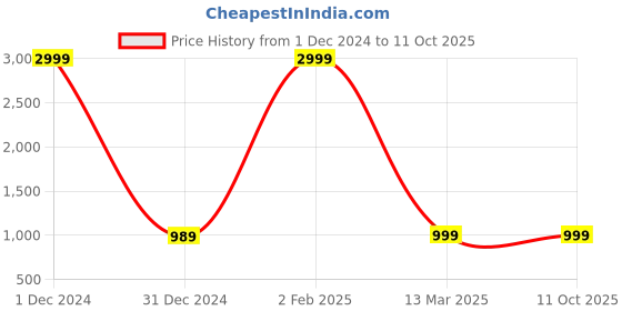 myntra.com AYUKTA INTERNATIONAL Women Regular Kurti with Trousers & With Dupatta ayukta international Price History Graph from 1 Dec 2024 to 10 Oct 2025