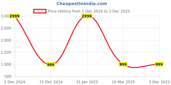 myntra.com AYUKTA INTERNATIONAL Women Regular Kurti with Trousers & With Dupatta ayukta international Price History Graph from 1 Dec 2024 to 2 Dec 2025