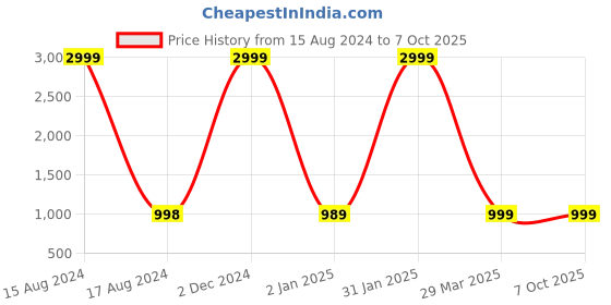 myntra.com AYUKTA INTERNATIONAL Women Regular Kurti with Trousers & With Dupatta ayukta international Price History Graph from 15 Aug 2024 to 6 Oct 2025