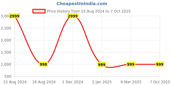 myntra.com AYUKTA INTERNATIONAL Women Regular Kurti with Trousers & With Dupatta ayukta international Price History Graph from 15 Aug 2024 to 6 Oct 2025