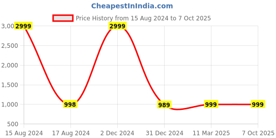 myntra.com AYUKTA INTERNATIONAL Women Regular Kurti with Trousers & With Dupatta ayukta international Price History Graph from 15 Aug 2024 to 6 Oct 2025