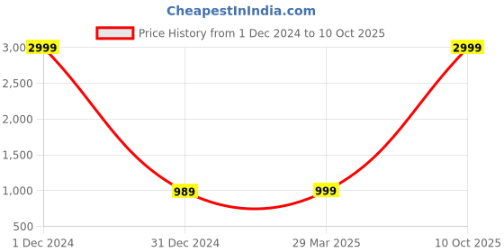 myntra.com AYUKTA INTERNATIONAL Women Regular Kurti with Trousers & With Dupatta ayukta international Price History Graph from 1 Dec 2024 to 10 Oct 2025