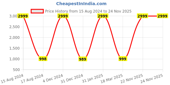 myntra.com AYUKTA INTERNATIONAL Women Yoke Design Regular Kurta with Trousers ayukta international Price History Graph from 15 Aug 2024 to 22 Nov 2025