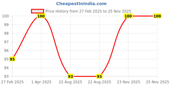 myntra.com AYUR HERBALS All Purpose Cream With Aloe vera, Cucumber & Vitamin -E - 100ml ayur herbals Price History Graph from 27 Feb 2025 to 25 Nov 2025