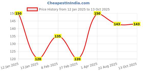 myntra.com AYUR HERBALS All Purpose Cream With Aloevera & Vitamin -E Prevent Dehydration - 200 ml ayur herbals Price History Graph from 12 Jan 2025 to 13 Oct 2025