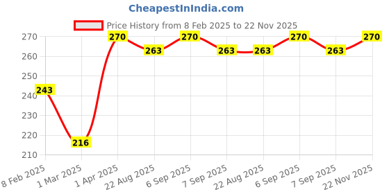 myntra.com AYUR HERBALS All Purpose Cream With Rose & Cucumber- 500 ml ayur herbals Price History Graph from 8 Feb 2025 to 22 Nov 2025