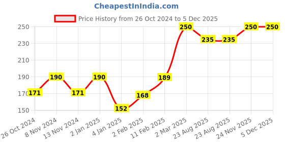 myntra.com AYUR HERBALS Astringent After Shave Lotion With Aloevera-500ml ayur herbals Price History Graph from 26 Oct 2024 to 3 Dec 2025