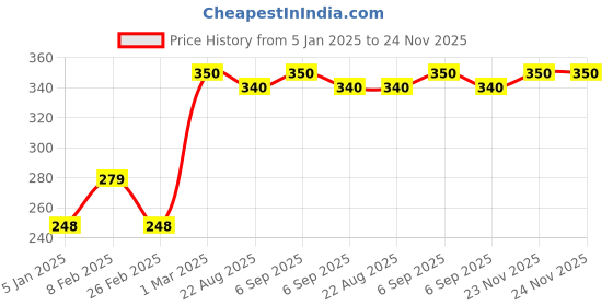 myntra.com AYUR HERBALS Body Care Lotion With Cocoa Butter, Aloevera & Almond - 1000 ml ayur herbals Price History Graph from 5 Jan 2025 to 24 Nov 2025