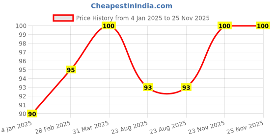 myntra.com AYUR HERBALS Cold Cream With Aloevera & Vitamin E- 100 ml ayur herbals Price History Graph from 4 Jan 2025 to 25 Nov 2025