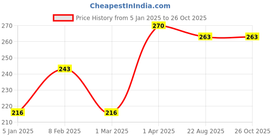 myntra.com AYUR HERBALS Cold Cream With Aloevera Rose Cucumber & Vitamin E - 500ml ayur herbals Price History Graph from 5 Jan 2025 to 25 Oct 2025