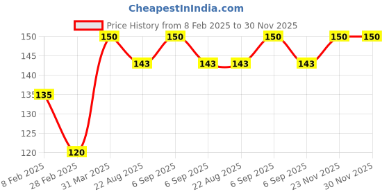 myntra.com AYUR HERBALS Cold Cream With Aloevera, Vitamin-E & Rose For Dryness - 200 ml ayur herbals Price History Graph from 8 Feb 2025 to 29 Nov 2025