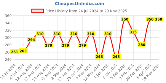 myntra.com AYUR HERBALS Deep Pore Cleansing Milk With Aloevera Rose For Clean Skin-1000ml ayur herbals Price History Graph from 24 Jul 2024 to 28 Nov 2025