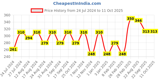myntra.com AYUR HERBALS Henna Tulsi Shampoo With Aloe Vera for Scalp Vitalizer - 1000ml ayur herbals Price History Graph from 24 Jul 2024 to 10 Oct 2025