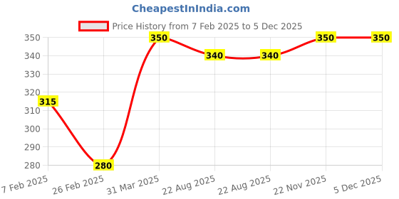 myntra.com AYUR HERBALS Set Of 10 Natural Skin Glow Moisturising Lotion - 50 ml Each ayur herbals Price History Graph from 7 Feb 2025 to 5 Dec 2025