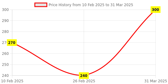 myntra.com AYUR HERBALS Set Of 2 All Purpose Cream With Aloe Vera & Cucumber - 200 ml Each ayur herbals Price History Graph from 10 Feb 2025 to 31 Mar 2025