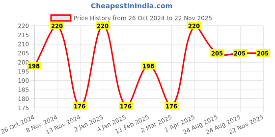 myntra.com AYUR HERBALS Set Of 2 Astringent After Shave Lotion With Aloevera-200ml Each ayur herbals Price History Graph from 26 Oct 2024 to 22 Nov 2025