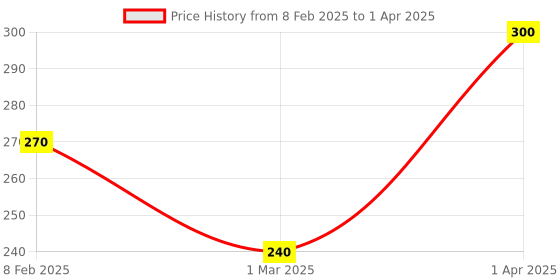 myntra.com AYUR HERBALS Set Of 2 Cold Cream With Aloevera, Rose & Cucumber- 100 ml Each ayur herbals Price History Graph from 8 Feb 2025 to 1 Apr 2025