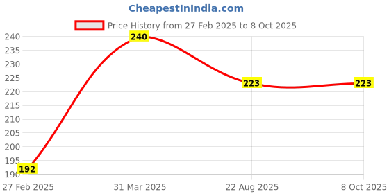 myntra.com AYUR HERBALS Set Of 2 Hot Wax With Lemon & Glycerin - 600 g Each ayur herbals Price History Graph from 27 Feb 2025 to 7 Oct 2025
