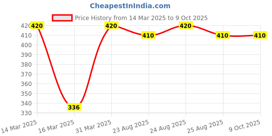 myntra.com AYUR HERBALS Set Of 2 Natural Glow Moisturizing Lotion With Cucumber - 500 ml Each ayur herbals Price History Graph from 14 Mar 2025 to 9 Oct 2025