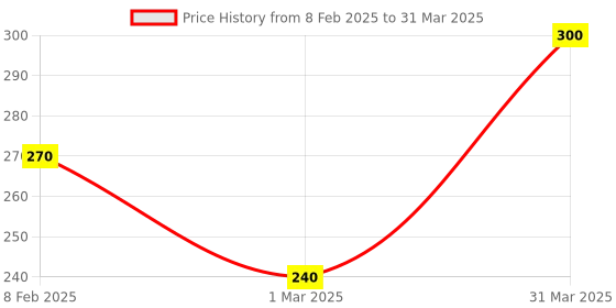 myntra.com AYUR HERBALS Set Of 3 All Purpose Cream With Rose & Cucumber - 100 ml Each ayur herbals Price History Graph from 8 Feb 2025 to 31 Mar 2025