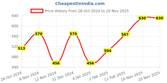 myntra.com AYUR HERBALS Set Of 3 Astringent After Shave Lotion With Aloevera-500ml Each ayur herbals Price History Graph from 28 Oct 2024 to 20 Nov 2025