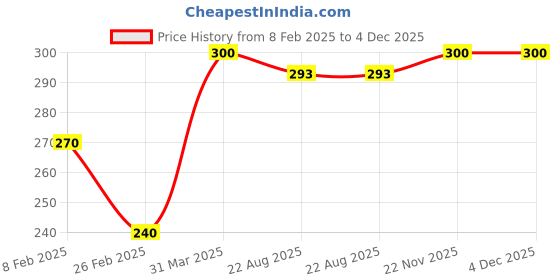 myntra.com AYUR HERBALS Set Of 3 Massage Cream With Aloevera & Almond Oil - 100 ml Each ayur herbals Price History Graph from 8 Feb 2025 to 4 Dec 2025