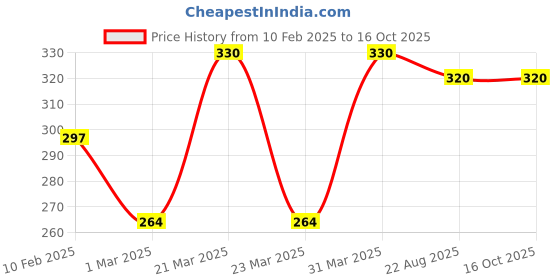 myntra.com AYUR HERBALS Set Of 3 Natural Glow Moisturizing Lotion - 200 ml Each ayur herbals Price History Graph from 10 Feb 2025 to 15 Oct 2025