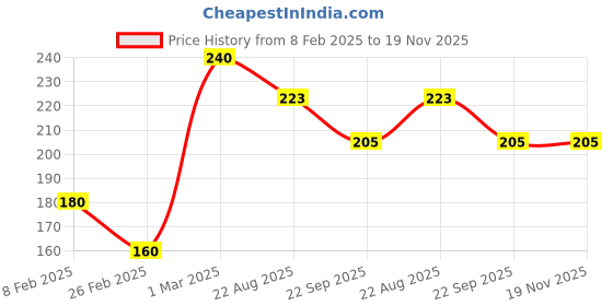 myntra.com AYUR HERBALS Set Of 4 Herbal Sandal Face Pack With Multani Mitti & Rose - 100 g Each ayur herbals Price History Graph from 8 Feb 2025 to 19 Nov 2025