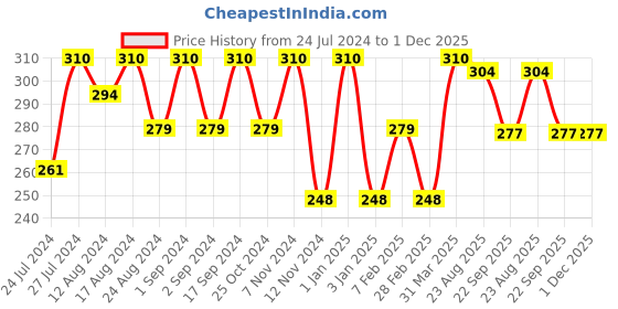 myntra.com AYUR HERBALS Soya Protein Shampoo With Orange & Pro Vitamin B5 for Thin Hair - 1000ml ayur herbals Price History Graph from 24 Jul 2024 to 30 Nov 2025