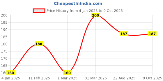 myntra.com AYUR HERBALS Sun Block Brightening Lotion Enriched With Wheatgerm Oil & Vitamin-E - 100 ml ayur herbals Price History Graph from 4 Jan 2025 to 9 Oct 2025
