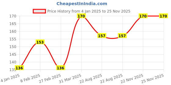 myntra.com AYUR HERBALS Sun Screen Lotion Enriched With Almonds Oil - 200 ml ayur herbals Price History Graph from 4 Jan 2025 to 24 Nov 2025