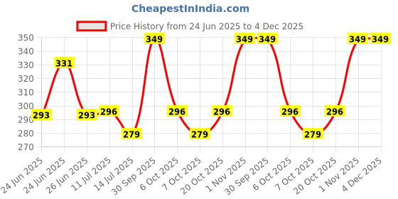 myntra.com AYURANIC Acne Control Face Wash With Tea Tree Oil - 100 ml ayuranic Price History Graph from 24 Jun 2025 to 3 Dec 2025