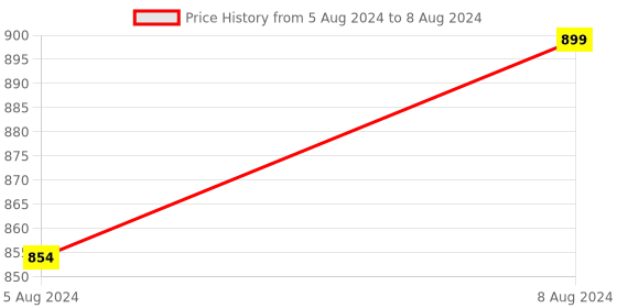 myntra.com AYURVED MASTER Set Of 3 Activist Kesar Haldi Chandan Soap for Pigmentation - 75g each ayurved master Price History Graph from 5 Aug 2024 to 8 Aug 2024