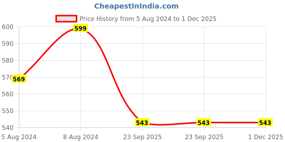 myntra.com AYURVED MASTER Set Of 3 Luxurious Nigella Sativa Black Seed Oil Based Soap - 125g each ayurved master Price History Graph from 5 Aug 2024 to 1 Dec 2025