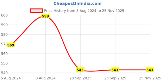 myntra.com AYURVED MASTER Set Of 3 Pure Papaya Soap For Skin Lightening & Brightening - 125gm Each ayurved master Price History Graph from 5 Aug 2024 to 25 Nov 2025