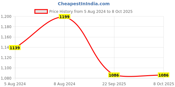myntra.com AYURVED MASTER Set Of 4 Activist Kesar Haldi Chandan Soap for Pigmentation - 75g each ayurved master Price History Graph from 5 Aug 2024 to 8 Oct 2025