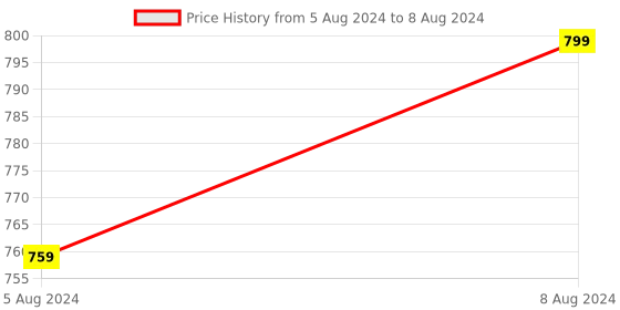 myntra.com AYURVED MASTER Set Of 4 Lime & Aloe Vera Bathing Soap for Anti-Pollution - 125g each ayurved master Price History Graph from 5 Aug 2024 to 8 Aug 2024
