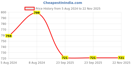myntra.com AYURVED MASTER Set of 4 Nigella Sativa Black Seed Oil Based Handmade Soaps - 125 g Each ayurved master Price History Graph from 5 Aug 2024 to 22 Nov 2025