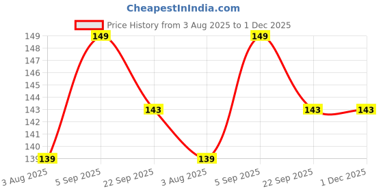 myntra.com Ayurveda Amrita Organic Neem Wooden Comb With Handle ayurveda amrita Price History Graph from 3 Aug 2025 to 30 Nov 2025