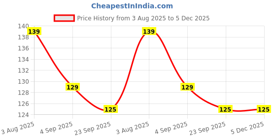 myntra.com Ayurveda Amrita Organic Twin Tooth Neem Wooden Comb ayurveda amrita Price History Graph from 3 Aug 2025 to 4 Dec 2025