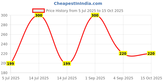 myntra.com Ayurveda Amrita Steam Distilled Jasmine Toner - 100ml ayurveda amrita Price History Graph from 5 Jul 2025 to 14 Oct 2025